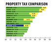 Graphic comparing Gresham's property revenue to other Oregon cities. Out of 15 Oregon cities, Portland has the highest property tax rate. Gresham is ranked number 10 at $3.61 per $1,000; in 2024 voters approved a five-year levy at $1.35 per $1,000 of Taxable Assessed Value.